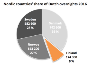 nordic countries share of durch overnights