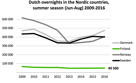 Dutch Overnights in the Nordic Countries