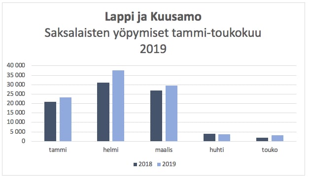 Lappi_Kuusamo_majoitus_2019