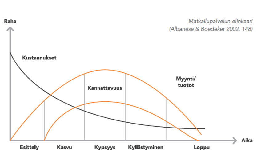 Matkailupalvelun elinkaari