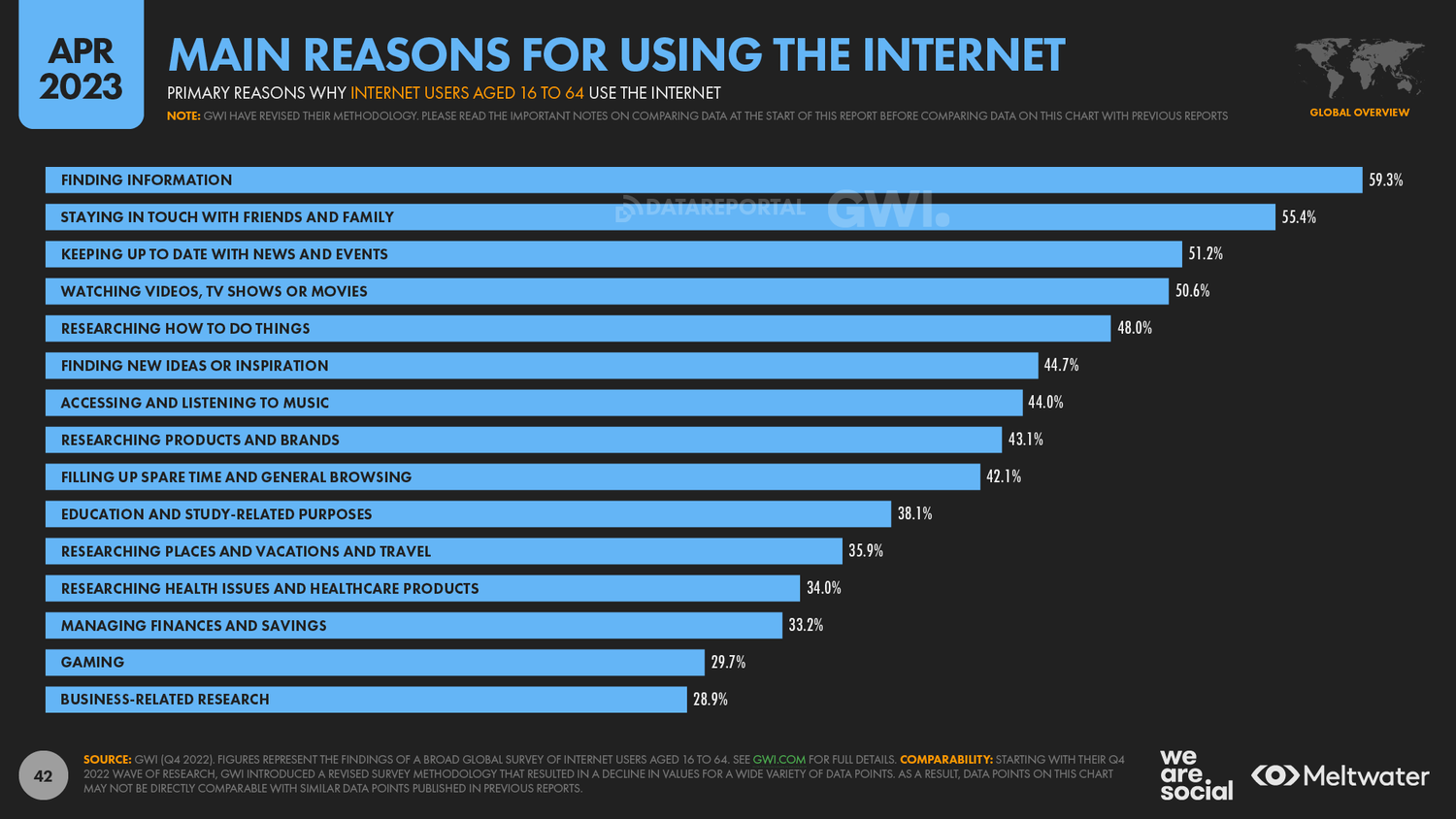 10+Internet+Motivations+Global+– DataReportal+20230424+Digital+2023+April+Global+Statshot+Report+Slide+42