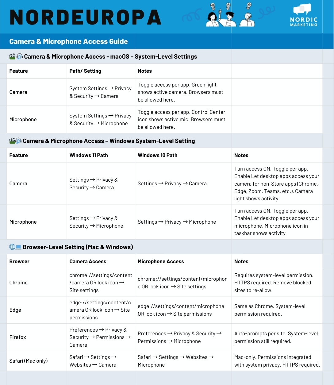 NORDEUROPA-Camera & Microphone Access Guide