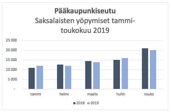 Paakaupunkiseutu_majoitus_2019