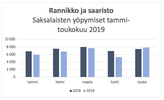 Rannikko_saaristo_majoitus_2019