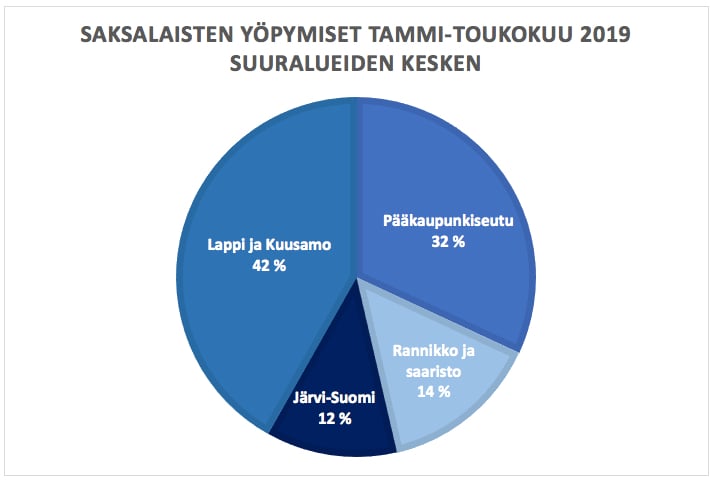 Suuraluevertailu_majoitus_05_2019
