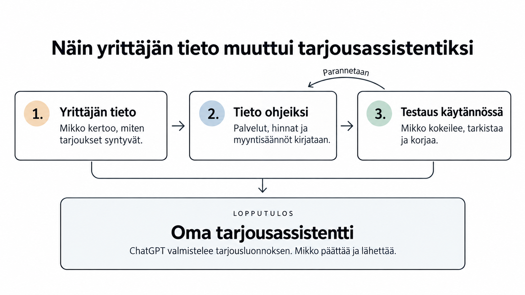 Yrittäjän tiedosta tarjousassistentiksi
