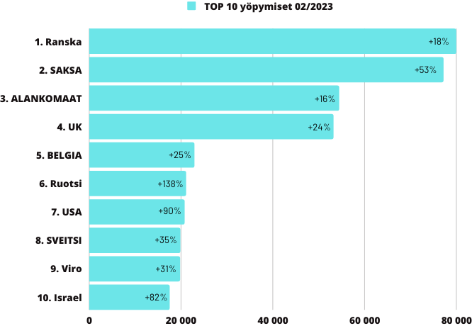 TOP 10 yöpymiset Suomi helmikuu 2023